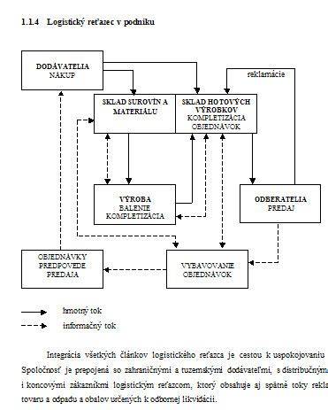 schéma logistickej siete a dostupnosti tovaru