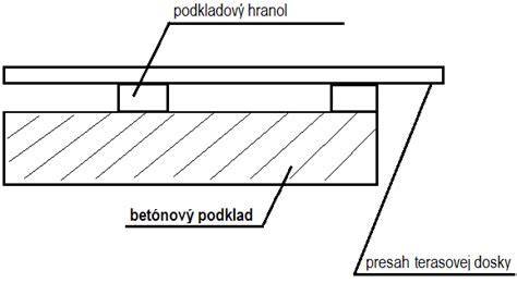 Schéma montáže drevenej stolovej dosky na murovaný podklad