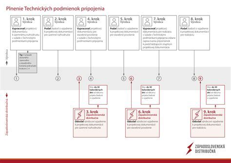 Graf ideálnych podmienok pre aplikáciu striekanej peny