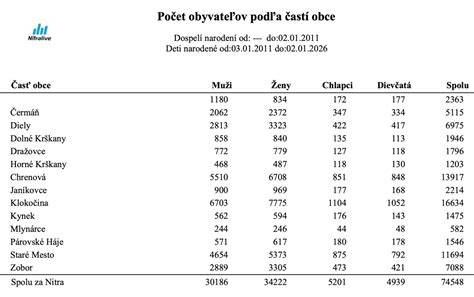 Tabuľka odporúčaných objemov žúmp podľa počtu obyvateľov