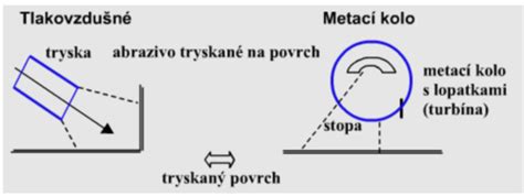Schéma penetrácie povrchu nano časticami