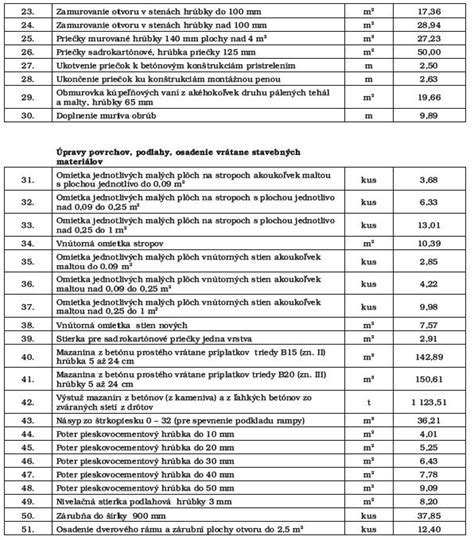 Sortiment stavebných materiálov (tehly, omietky, krytiny)