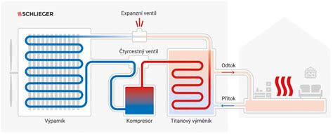 Schéma vykurovacej veže s vyznačením jednotlivých komponentov
