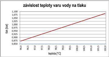 Graf závislosti účinnosti od teploty vratnej vody