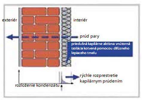 Schéma vrstvenia vnútorného zateplenia s parozábranou