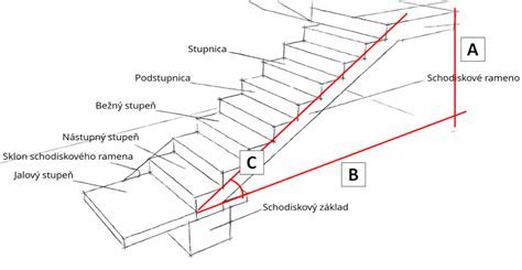 Schéma kotvenia schodiska do nosnej steny