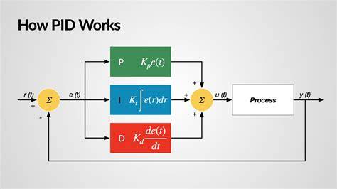 Diagram PID regulácie