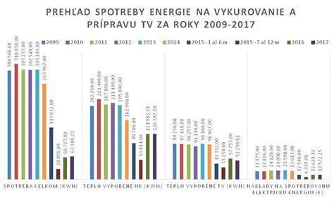 Porovnanie spotreby energie pred a po rekonštrukcii