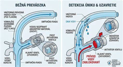 Schéma fungovania podomietkového splachovacieho ventilu
