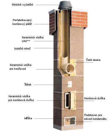 Schéma skladby komína Ytong EKO: keramická vložka, minerální izolace a pórobetonový plášť