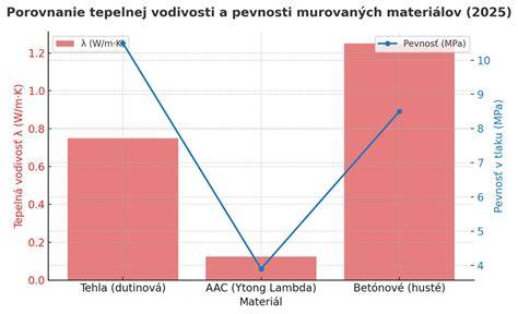porovnanie murovacích materiálov
