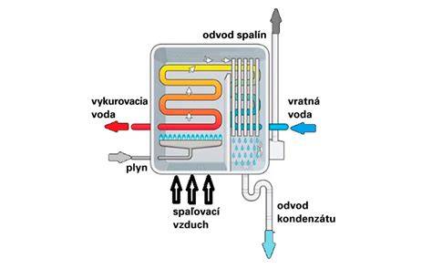 Schéma koncentrického spalinovodu pre kondenzačný kotol