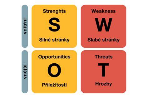Schéma SWOT matice s rozdelením na interné a externé faktory