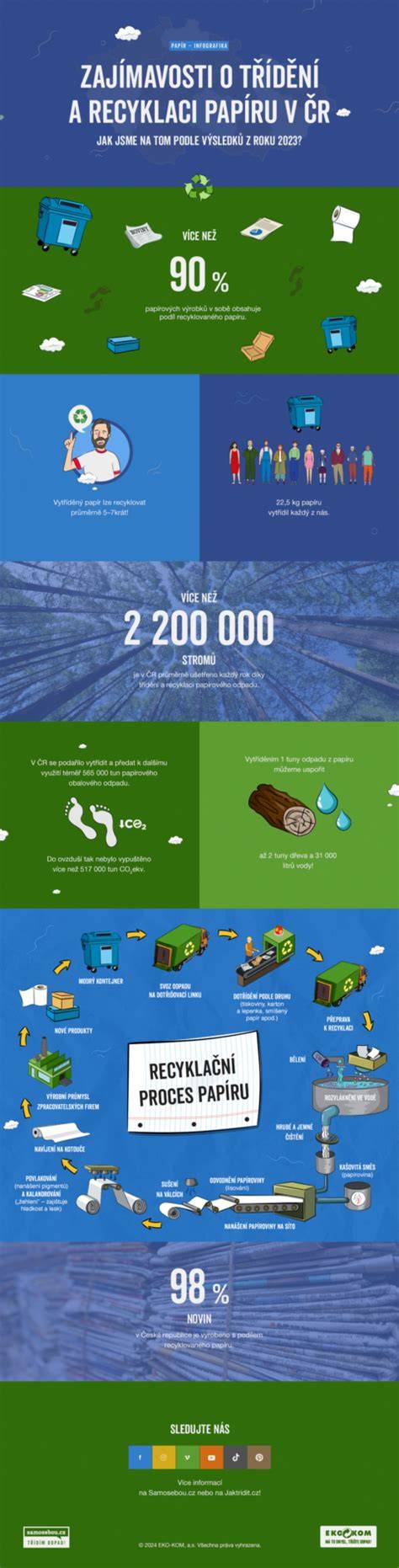 Infografika o správnom separovaní odpadu