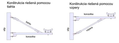 Náčrt konštrukcie DIY rebríka