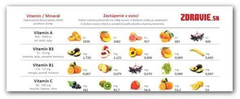 Tabuľka s prehľadom vitamínov a minerálov pre zdravé oči a ich potravinové zdroje