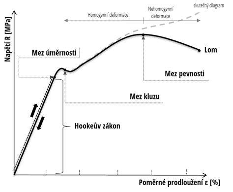 Graf závislosti pevnosti v ťahu na množstve drátkov