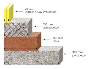 Schéma ochrany pred röntgenovým žiarením s doskami Rigips X-Ray Protection