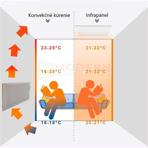 Porovnanie prenosu tepla: konvekčné vykurovanie vs. sálavé vykurovanie