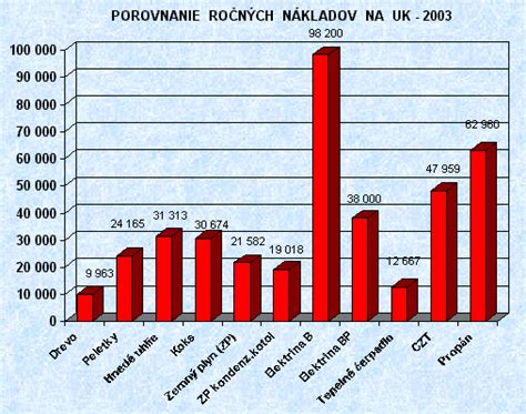 Tabuľka porovnania nákladov na vykurovanie pred a počas krízy vo Veľkej Británii