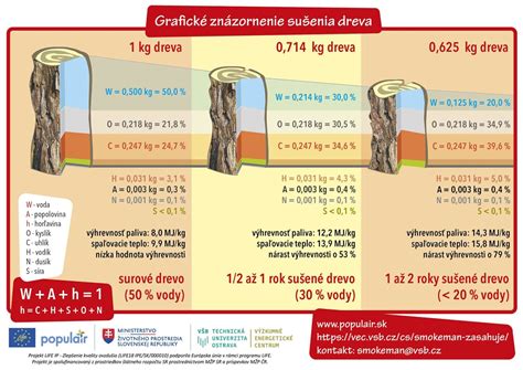 Infografika: Vplyv spaľovania nekvalitného dreva na kvalitu ovzdušia