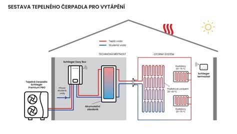 Tepelné čerpadlo ako zdroj tepla pre podlahové vykurovanie