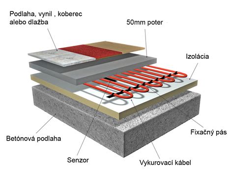 Podlahové kúrenie s poterom - prierez