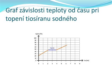 Graf závislosti vytvrdzovania asfaltu od teploty a času