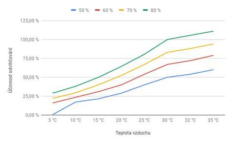 Graf optimálnej vlhkosti a teploty v interiéri