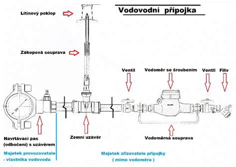 Mapa znázorňujúca spoločné vodovodné prípojky k viacerým domom