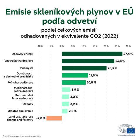Infografika znázorňujúca zníženie emisií CO2 vďaka modernizácii tepelných rozvodov