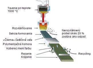 Proces výroby minerálnej vlny