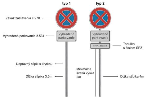 Schéma správneho umiestnenia dopravnej značky