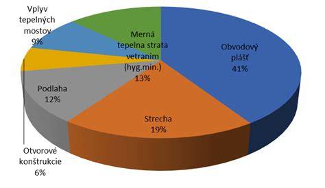 Graf porovnávajúci tepelné straty starého a izolovaného domu