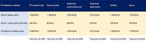 Infografika: Porovnanie ročných nákladov na vykurovanie pred a po rekonštrukcii