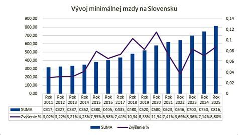 Vývoj životného minima a sociálnych dávok