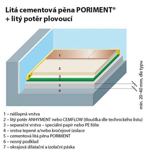 Schéma tepelného odporu podlahy
