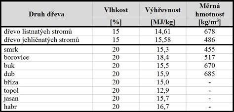 Infografika: Vlhkosť dreva a jej vplyv na spaľovanie