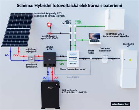 Schéma: Rozdelenie a odpisovanie parkovacieho systému a FVE komponentov
