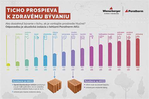 Schéma princípu zvukovej izolácie a pohlcovania