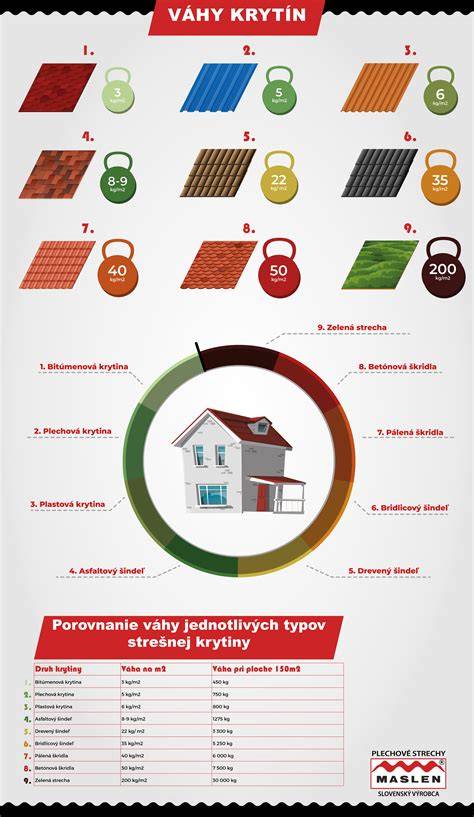 Porovnanie typov strešných krytín - vizuálna infografika