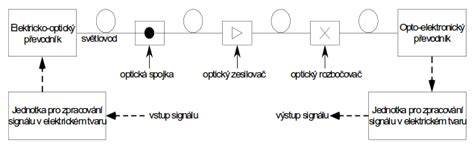Schéma optického nivelačného prístroja s vyznačením kľúčových komponentov (objektív, okulár, kompenzátor, libela, horizontálny kruh)