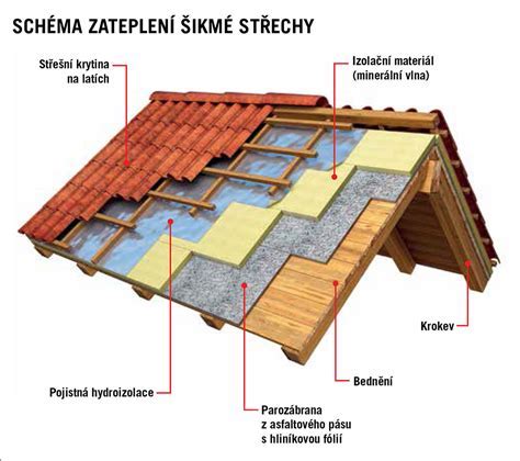 schéma merania plochy strechy