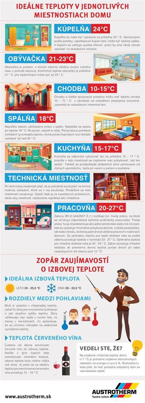 Ideálne teploty v miestnostiach a termostat