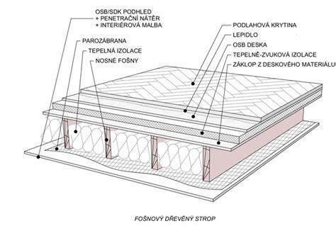 Schéma základnej konštrukcie dreveného trámového stropu s rozmermi a uložením