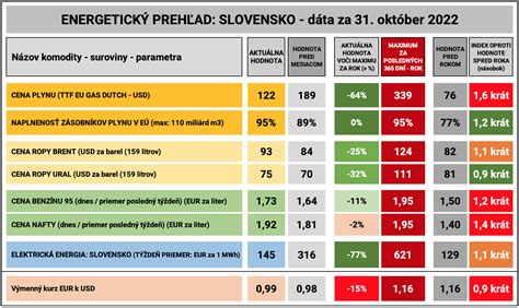 Graf vývoja cien energií a kompenzačných mechanizmov