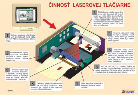 Schematické zobrazenie 360° laserovej línie