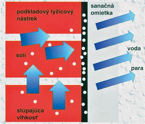 Schéma pôsobenia hydrofóbnej vrstvy