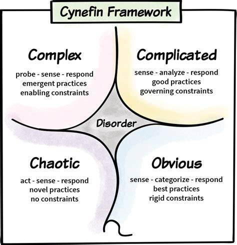 Cynefin Framework pre rozhodovanie v rôznych kontextoch