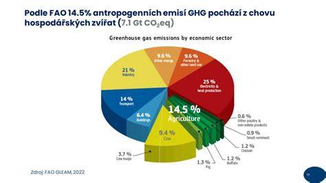 Graf emisí CO2 z rôznych priemyselných odvetví